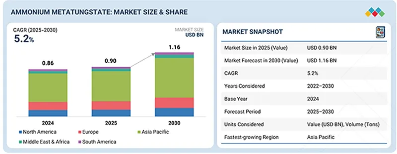 Ammonium Metatungstate Market - IMG1