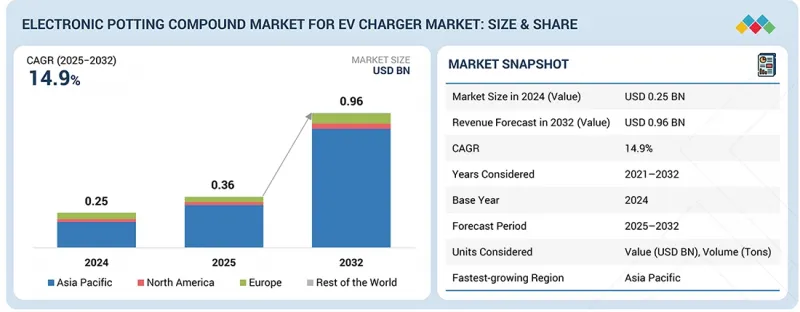 Electronic Potting Compound Market - IMG1