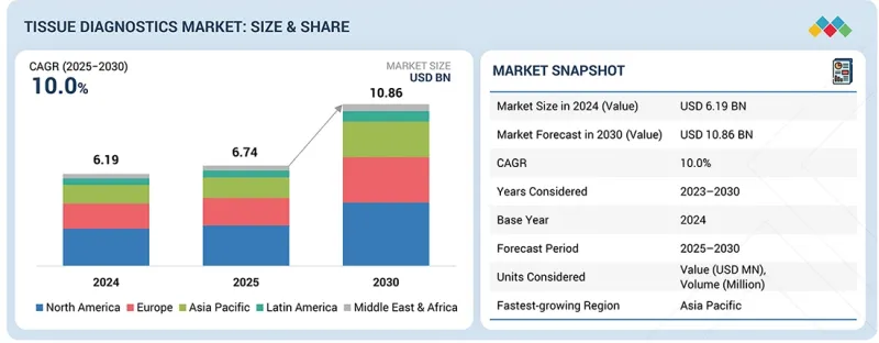 Tissue Diagnostics Market - IMG1