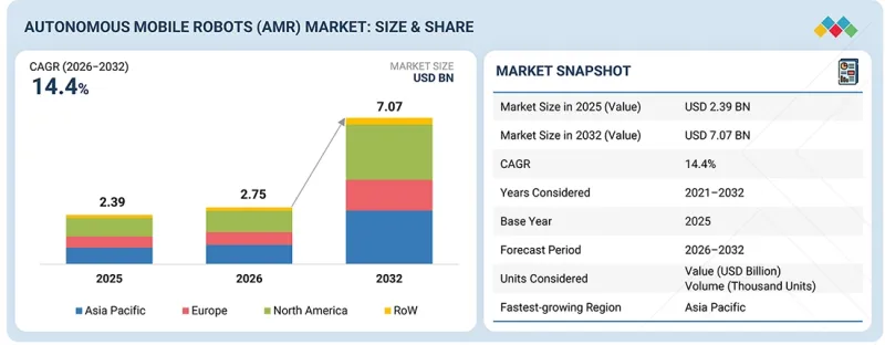 Autonomous Mobile Robots (AMR) Market - IMG1