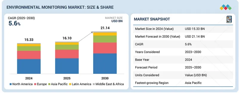 Environmental Monitoring Market - IMG1