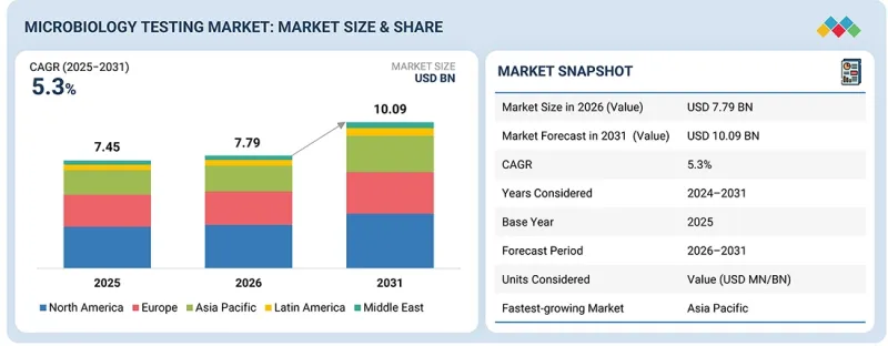 Microbiology Testing Market - IMG1
