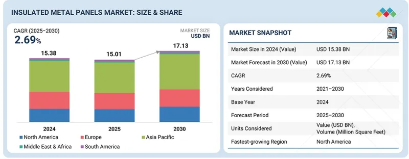 Insulated Metal Panels Market - IMG1
