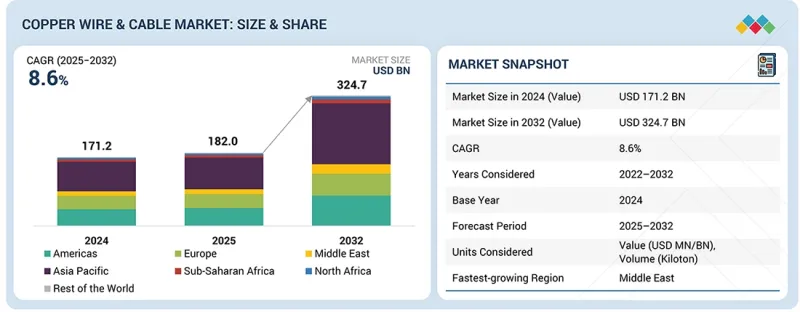 Copper Wire & Cable Market - IMG1