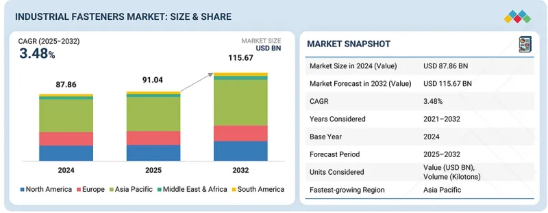 Industrial Fasteners Market - IMG1