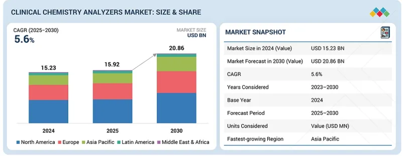 Clinical Chemistry Analyzers Market - IMG1