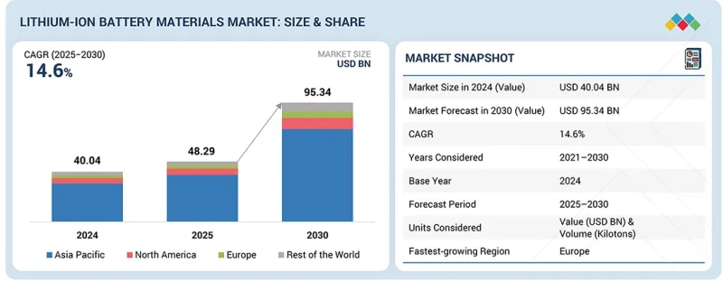 Lithium-Ion Battery Materials Market - IMG1