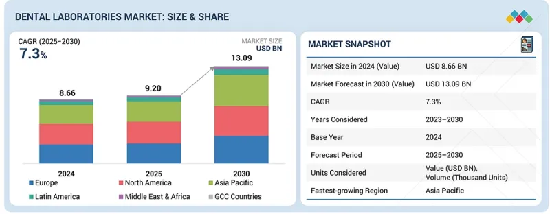 Dental Laboratories Market - IMG1