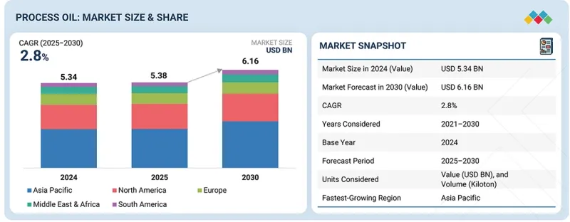 Process Oil Market - IMG1