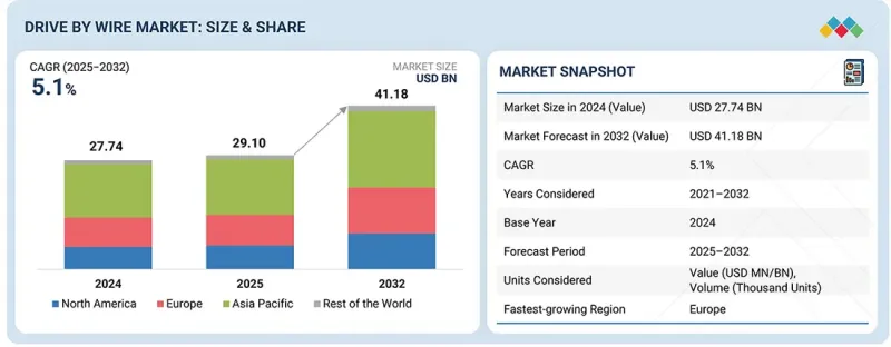 Drive By Wire Market - IMG1