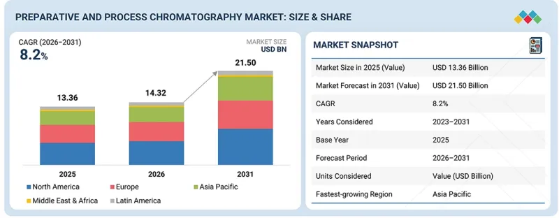 Preparative and Process Chromatography Market - IMG1