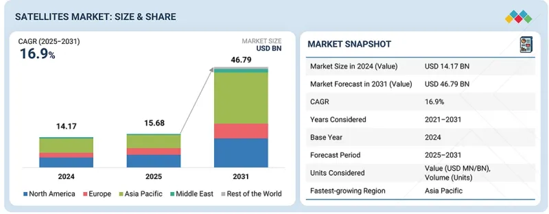 Satellites Market - IMG1