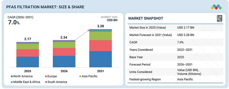 PFAS Filtration Market - IMG1