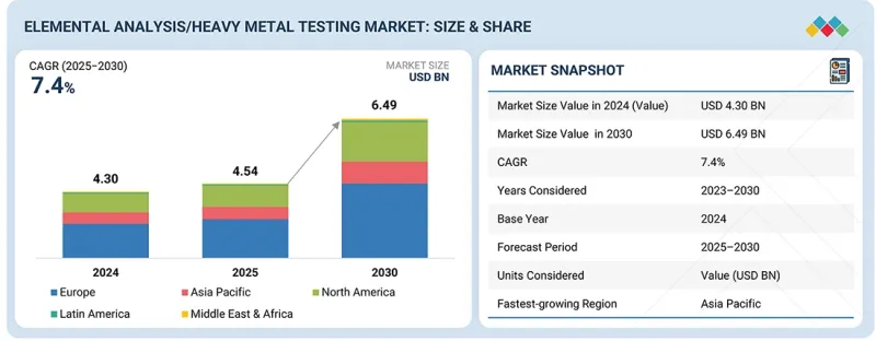 Elemental Analysis Market - IMG1