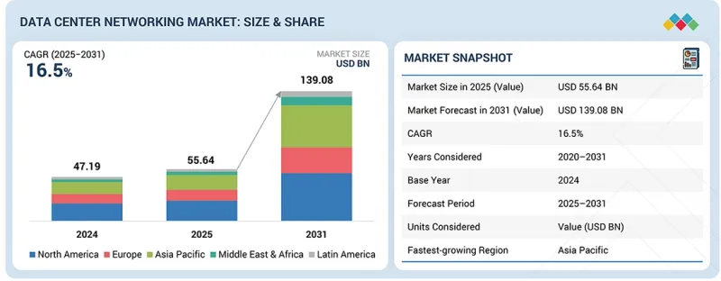 Data Center Networking Market - IMG1