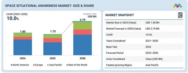 Space Situational Awareness Market - IMG1