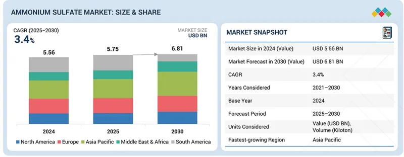 Ammonium Sulfate Market - IMG1