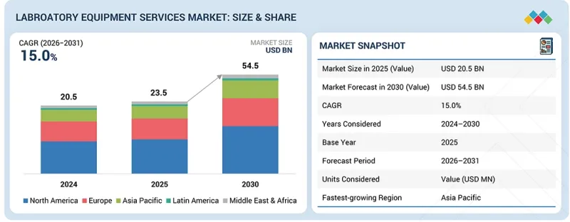 Laboratory Equipment Services Market - IMG1