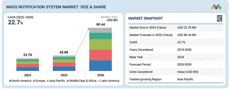 Mass Notification System Market - IMG1