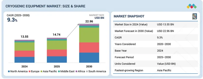 Cryogenic Equipment Market - IMG1
