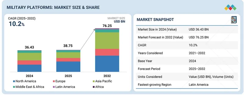 Military Platforms Market - IMG1