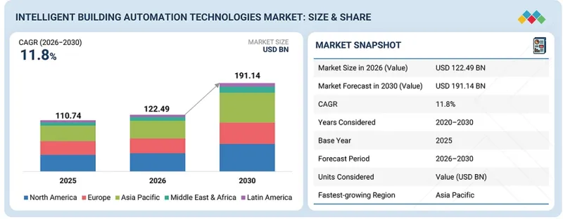Intelligent Building Automation Technologies Market - IMG1