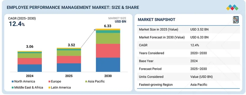 Employee Performance Management Market - IMG1