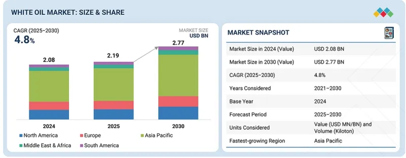 White Oil Market - IMG1