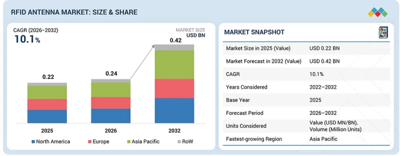 RFID Antenna Market - IMG1