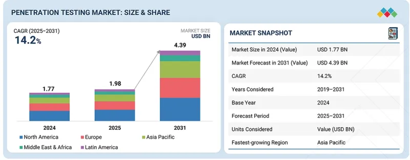 Penetration Testing Market - IMG1