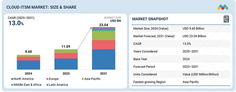Cloud ITSM Market - IMG1