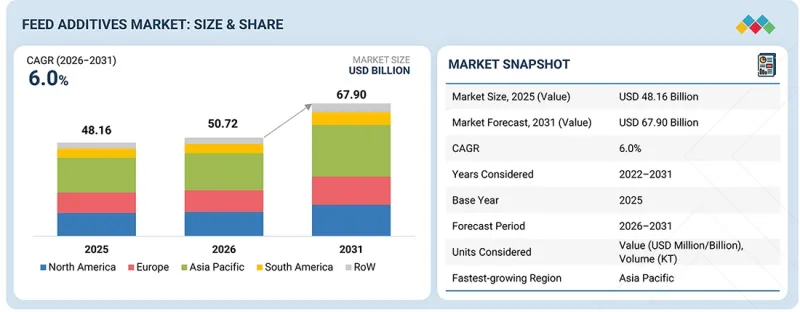 Feed Additives Market - IMG1