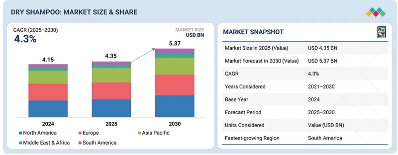 Dry Shampoo Market - IMG1