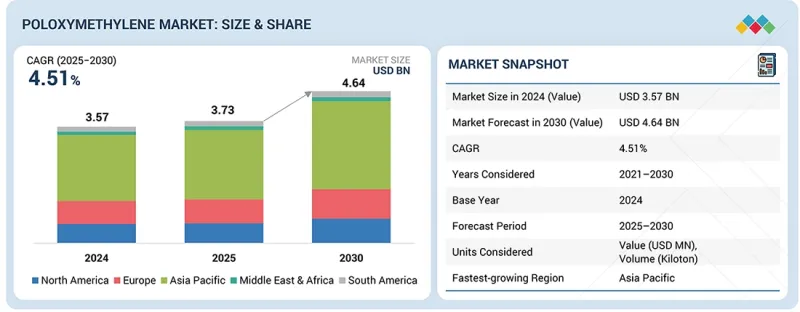 Polyoxymethylene Market - IMG1
