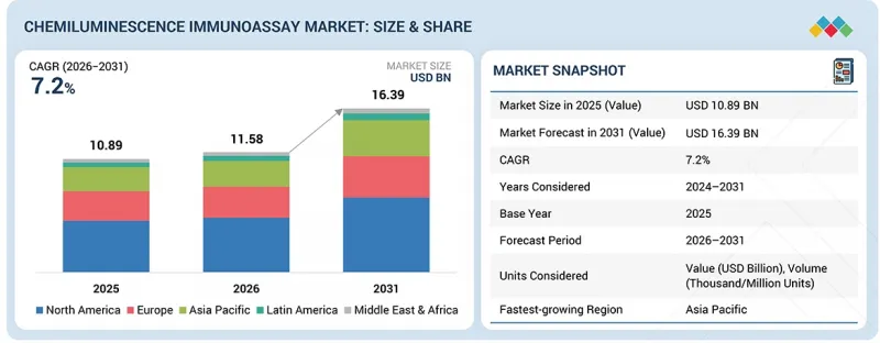 Chemiluminescence Immunoassay Market - IMG1