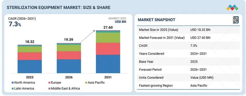 Sterilization Equipment Market - IMG1