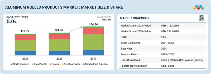 Aluminum Rolled Products Market - IMG1