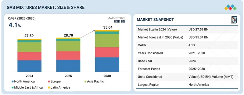 Gas Mixtures Market - IMG1