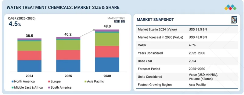 Water Treatment Chemicals Market - IMG1