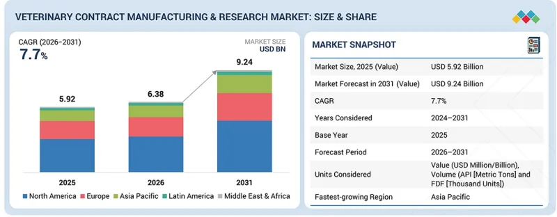 Veterinary Contract Manufacturing & Research Market - IMG1