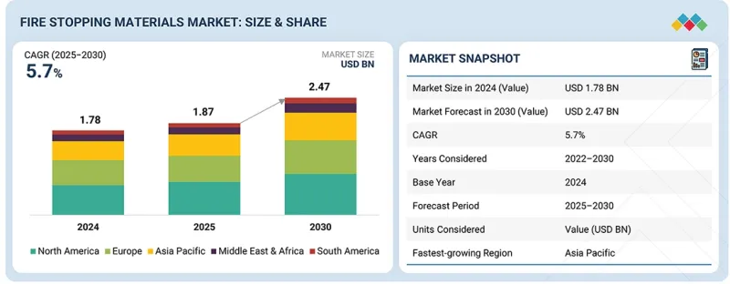 Fire Stopping Materials Market - IMG1