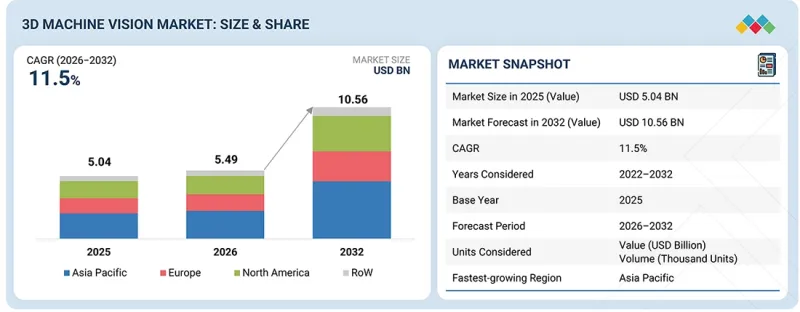 3D Machine Vision Market - IMG1