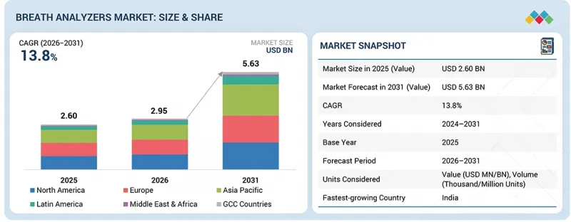 Breath Analyzers Market - IMG1