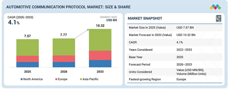 Automotive Communication Protocol Market - IMG1