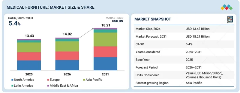 Medical Furniture Market - IMG1