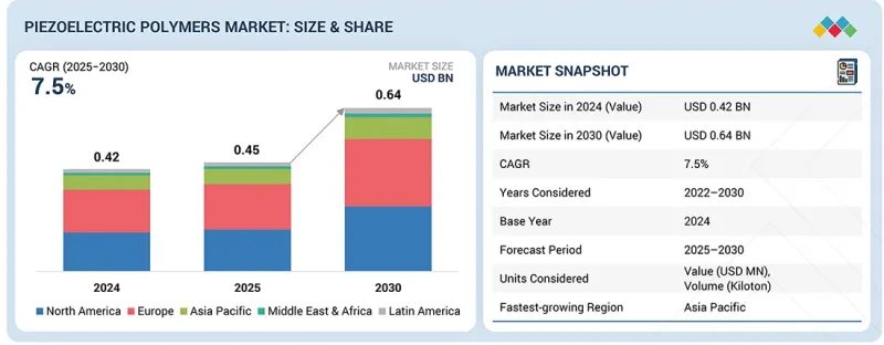 Piezoelectric Polymers Market - IMG1