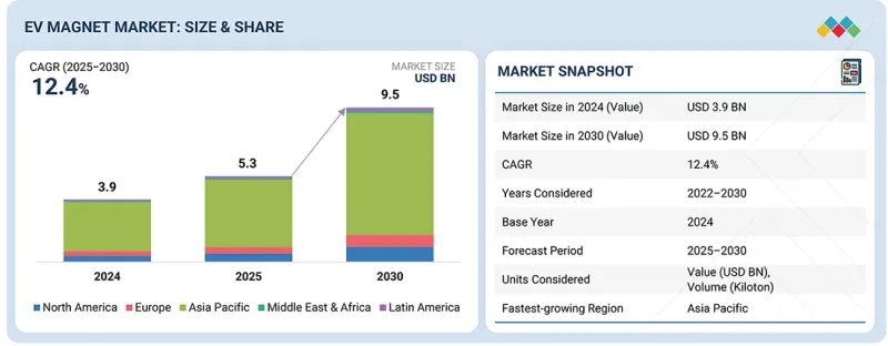 EV Magnet Market - IMG1
