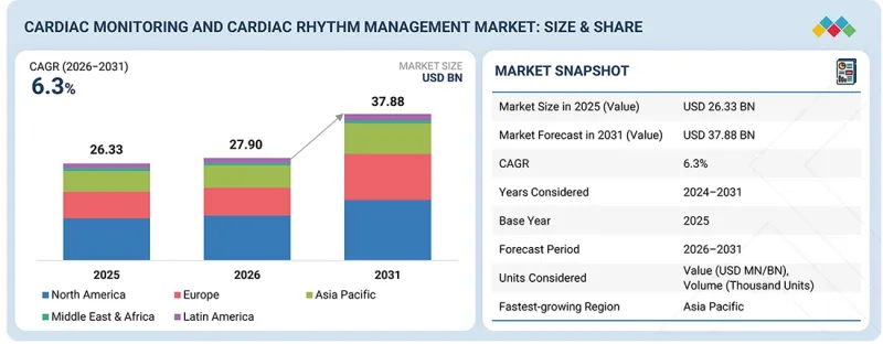 Cardiac Monitoring & Rhythm Management Devices Market - IMG1