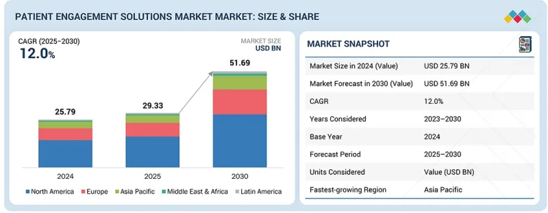 Patient Engagement Solutions Market - IMG1