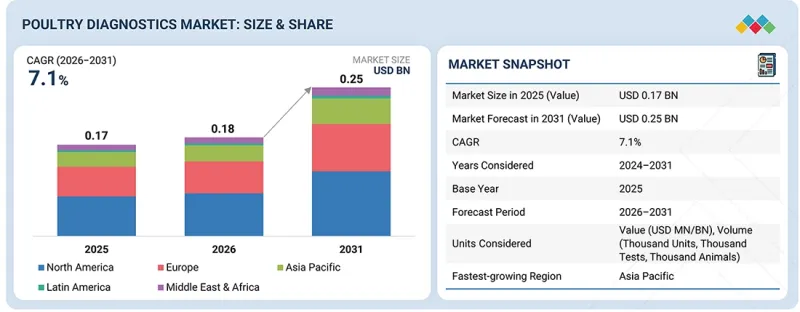 Poultry Diagnostics Market - IMG1